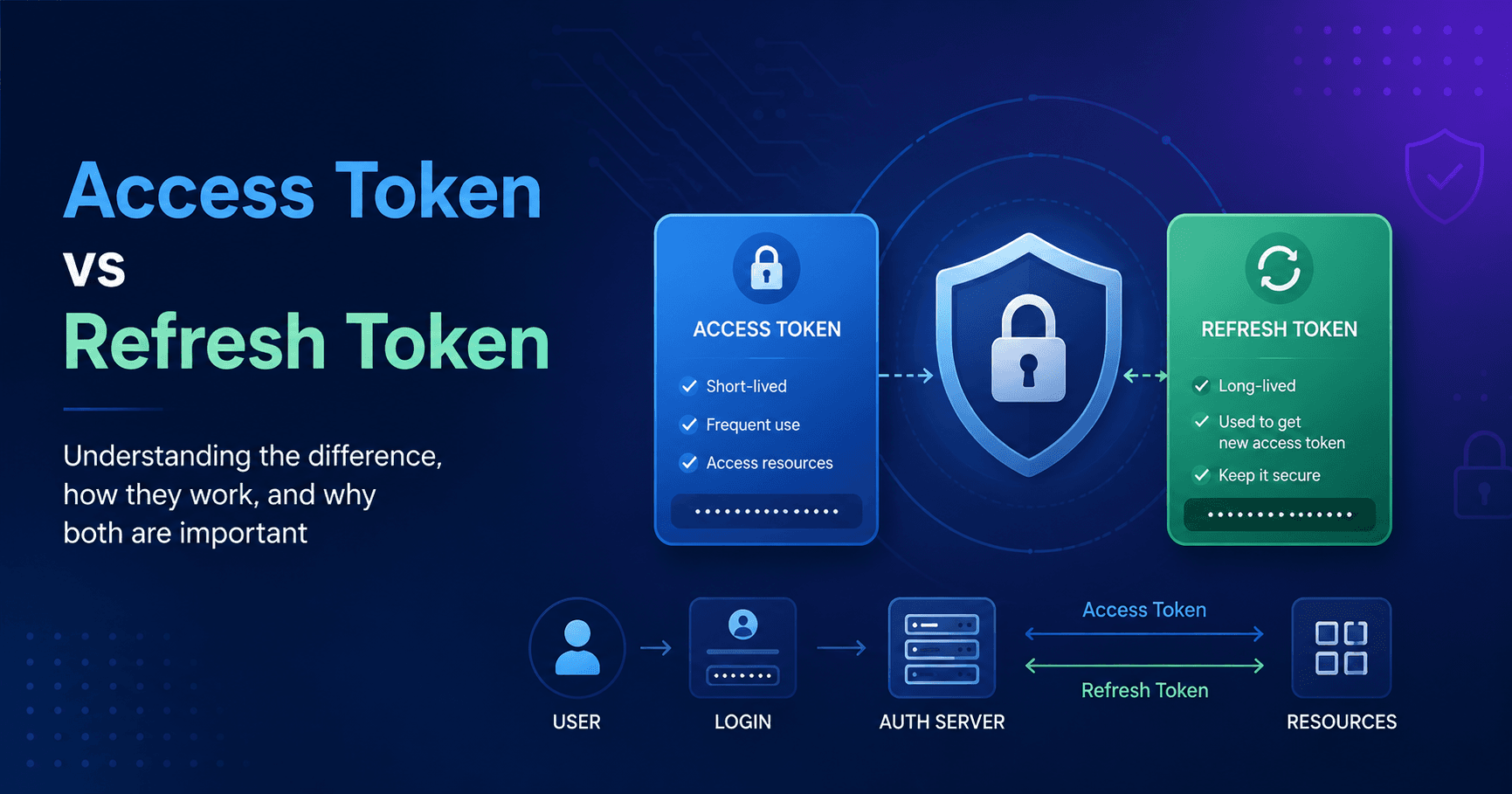 JWT Authentication: Access Token and Refresh Token Flow Explained